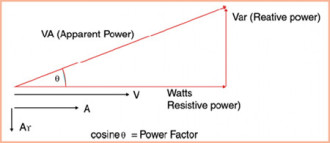 Figure 4: The Power Triangle
