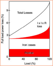 Figure 2: Total Power Loss Graph